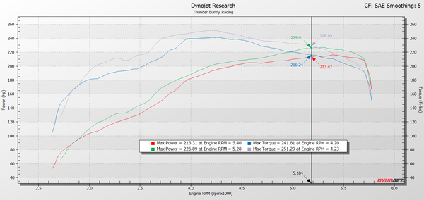 SXTH Element dyno graph comparing CPLT and OEM intakes on a 4Runner 4.0L V6