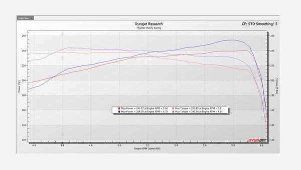 SXTH Element dyno graph comparing CPLT and OEM intakes on a Tacoma 3.5L V6